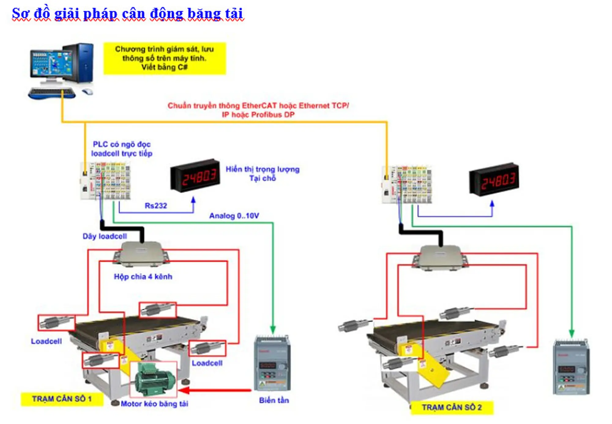 Hệ thống cân động trên băng tải